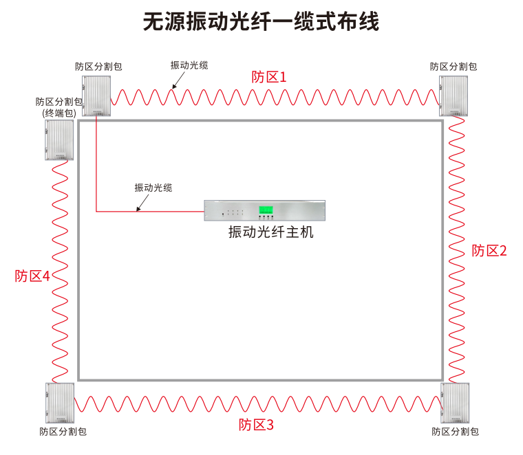 无源振动光纤系统的布线方式